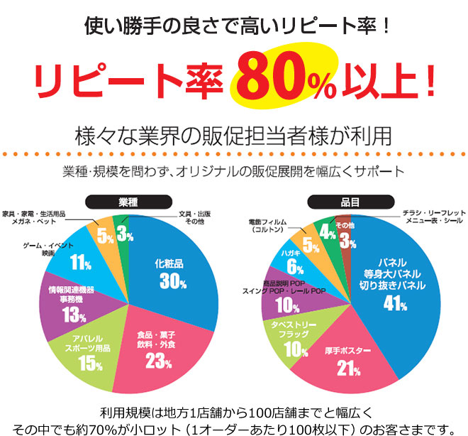 使い勝手の良さで高いリピート率!リピート率90%以上!
